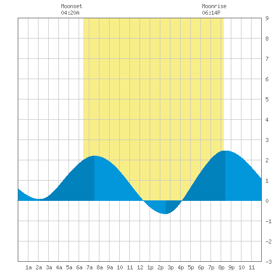 Hollywood FL tide chart for Tuesday, June 22, 2021