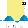 Hollywood FL tide chart for Tuesday, June 22, 2021
