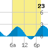 Hollywood FL tide chart for Wednesday, June 23, 2021