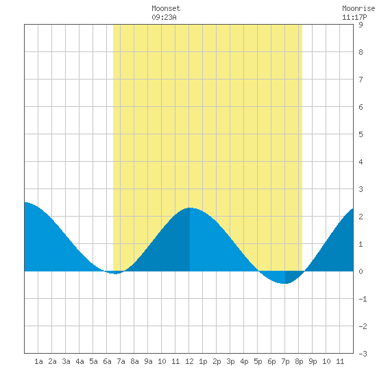Hollywood FL tide chart for Sunday, June 27, 2021
