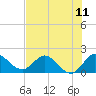 Hollywood FL tide chart for Sunday, July 11, 2021