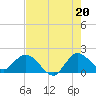 Hollywood FL tide chart for Tuesday, July 20, 2021