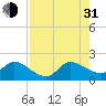Hollywood FL tide chart for Saturday, July 31, 2021