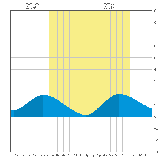 Hollywood FL tide chart for Sunday, July 4, 2021