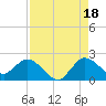 Hollywood FL tide chart for Wednesday, August 18, 2021