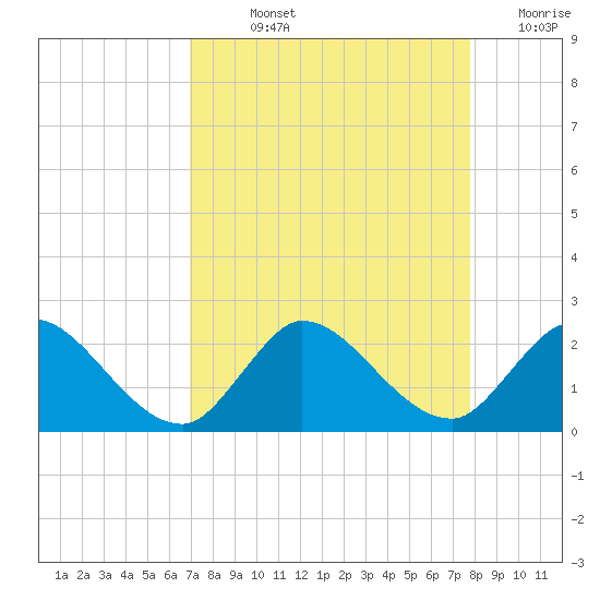 Hollywood FL tide chart for Wednesday, August 25, 2021