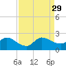 Hollywood FL tide chart for Sunday, August 29, 2021