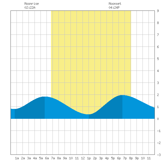 Hollywood FL tide chart for Tuesday, August 3, 2021