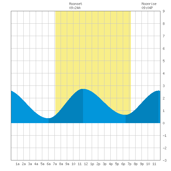Hollywood FL tide chart for Thursday, September 23, 2021