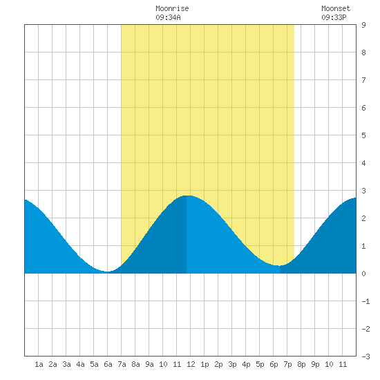Hollywood FL tide chart for Thursday, September 9, 2021
