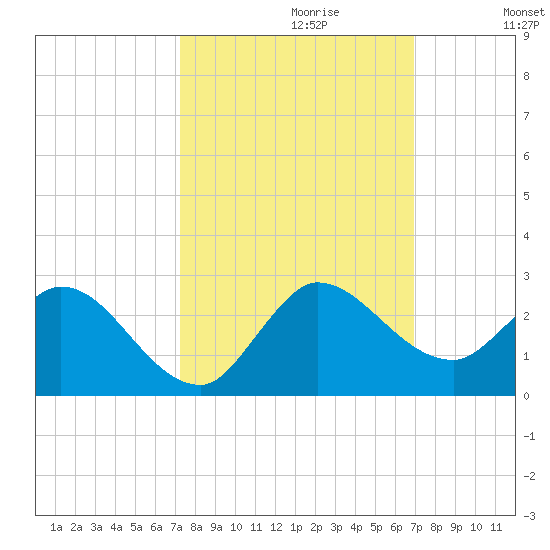 Hollywood FL tide chart for Monday, October 11, 2021