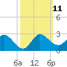 Hollywood FL tide chart for Monday, October 11, 2021