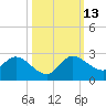 Hollywood FL tide chart for Wednesday, October 13, 2021