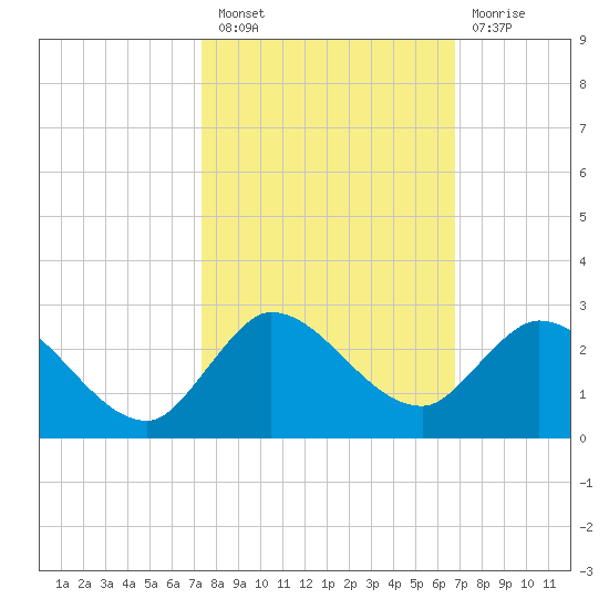Hollywood FL tide chart for Thursday, October 21, 2021