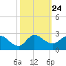 Hollywood FL tide chart for Sunday, October 24, 2021