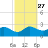 Hollywood FL tide chart for Wednesday, October 27, 2021