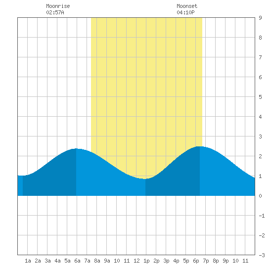 Hollywood FL tide chart for Sunday, October 31, 2021