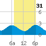Hollywood FL tide chart for Sunday, October 31, 2021