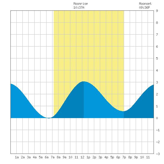 Hollywood FL tide chart for Saturday, October 9, 2021