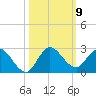 Hollywood FL tide chart for Saturday, October 9, 2021