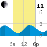 Hollywood FL tide chart for Thursday, November 11, 2021