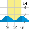Hollywood FL tide chart for Sunday, November 14, 2021