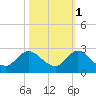Hollywood FL tide chart for Monday, November 1, 2021