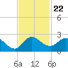 Hollywood FL tide chart for Monday, November 22, 2021