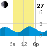 Hollywood FL tide chart for Saturday, November 27, 2021