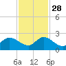 Hollywood FL tide chart for Sunday, November 28, 2021