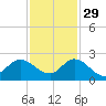 Hollywood FL tide chart for Monday, November 29, 2021