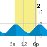 Hollywood FL tide chart for Tuesday, November 2, 2021