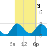 Hollywood FL tide chart for Wednesday, November 3, 2021