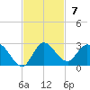 Hollywood FL tide chart for Sunday, November 7, 2021
