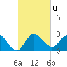 Hollywood FL tide chart for Monday, November 8, 2021
