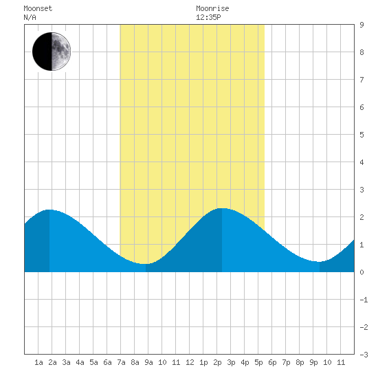 Hollywood FL tide chart for Friday, December 10, 2021