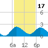 Hollywood FL tide chart for Friday, December 17, 2021