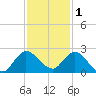 Hollywood FL tide chart for Wednesday, December 1, 2021