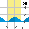 Hollywood FL tide chart for Thursday, December 23, 2021