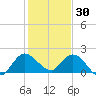 Hollywood FL tide chart for Thursday, December 30, 2021