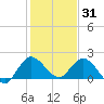 Hollywood FL tide chart for Friday, December 31, 2021