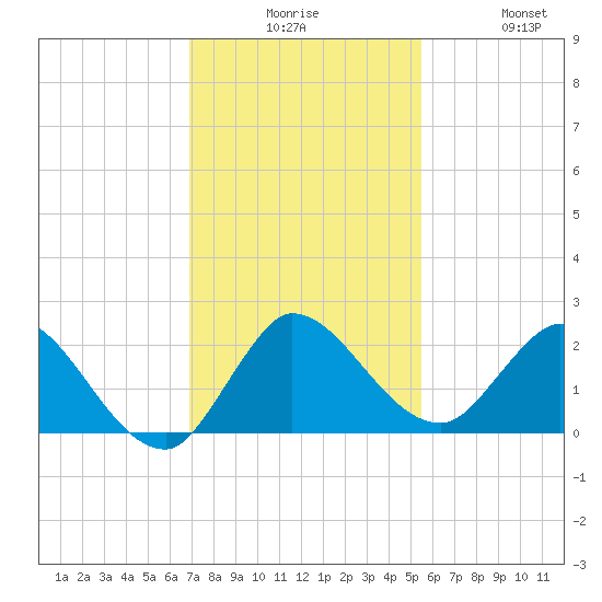 Hollywood FL tide chart for Tuesday, December 7, 2021