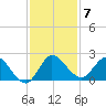 Hollywood FL tide chart for Tuesday, December 7, 2021