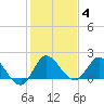 Hollywood FL tide chart for Tuesday, January 4, 2022