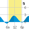 Hollywood FL tide chart for Wednesday, January 5, 2022