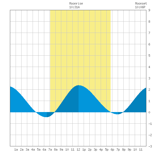 Hollywood FL tide chart for Thursday, January 6, 2022