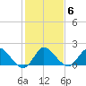 Hollywood FL tide chart for Thursday, January 6, 2022