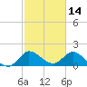 Hollywood FL tide chart for Monday, February 14, 2022