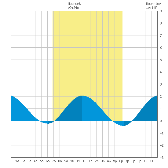Hollywood FL tide chart for Sunday, February 20, 2022