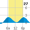 Hollywood FL tide chart for Sunday, February 27, 2022